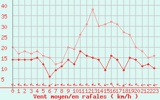 Courbe de la force du vent pour Roissy (95)