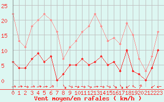 Courbe de la force du vent pour Guret Saint-Laurent (23)