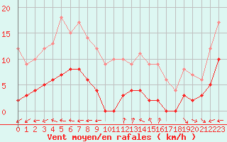 Courbe de la force du vent pour Caunes-Minervois (11)
