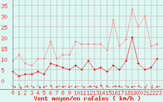 Courbe de la force du vent pour Pone (06)