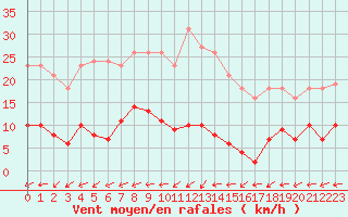 Courbe de la force du vent pour Lemberg (57)
