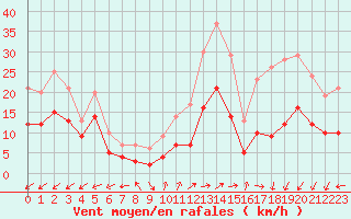Courbe de la force du vent pour Brianon (05)