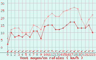 Courbe de la force du vent pour Avord (18)