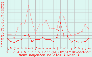 Courbe de la force du vent pour Tarbes (65)