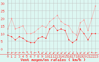 Courbe de la force du vent pour Dieppe (76)