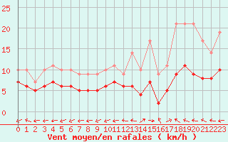 Courbe de la force du vent pour Souprosse (40)