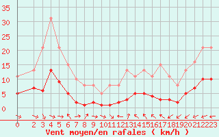 Courbe de la force du vent pour Saint-Jean-de-Vedas (34)
