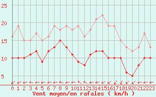 Courbe de la force du vent pour Dinard (35)