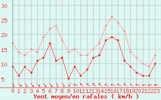 Courbe de la force du vent pour Nice (06)