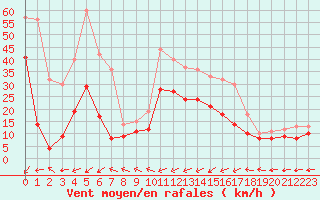 Courbe de la force du vent pour Calais / Marck (62)