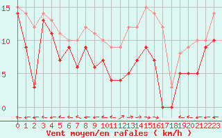 Courbe de la force du vent pour Saint-Dizier (52)