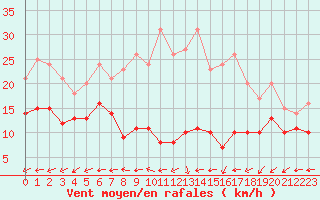 Courbe de la force du vent pour Wiesenburg