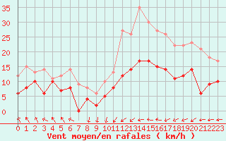 Courbe de la force du vent pour Nancy - Ochey (54)