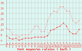 Courbe de la force du vent pour Millau (12)