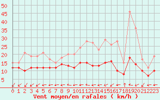 Courbe de la force du vent pour Avord (18)