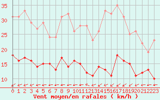 Courbe de la force du vent pour Biscarrosse (40)