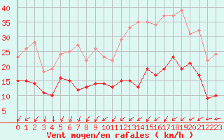 Courbe de la force du vent pour Orly (91)