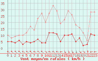 Courbe de la force du vent pour La Boissaude Rochejean (25)