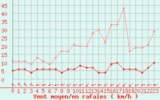 Courbe de la force du vent pour Chteau-Chinon (58)