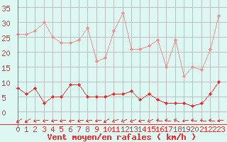 Courbe de la force du vent pour Chteau-Chinon (58)