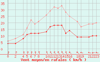 Courbe de la force du vent pour Mont-Rigi (Be)