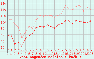 Courbe de la force du vent pour Mont-Aigoual (30)