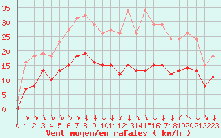 Courbe de la force du vent pour Baye (51)