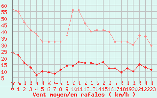 Courbe de la force du vent pour Turretot (76)