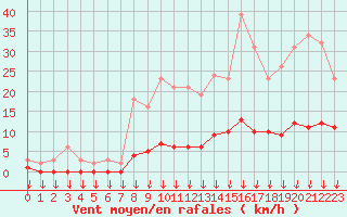 Courbe de la force du vent pour Hohrod (68)