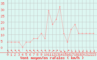 Courbe de la force du vent pour Inari Vayla