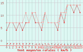 Courbe de la force du vent pour Kalisz