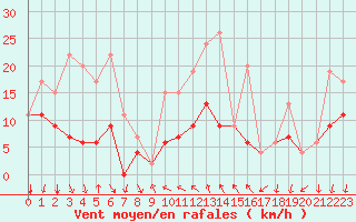 Courbe de la force du vent pour La Fretaz (Sw)