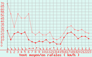 Courbe de la force du vent pour Les Attelas