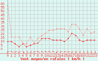 Courbe de la force du vent pour Nyon-Changins (Sw)
