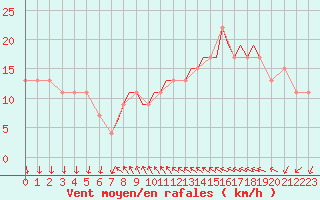 Courbe de la force du vent pour Shoream (UK)