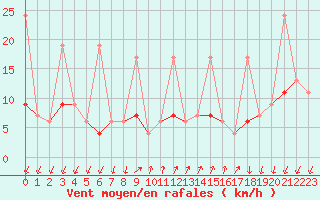 Courbe de la force du vent pour Pully-Lausanne (Sw)