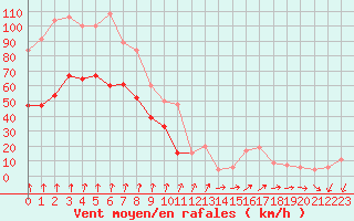 Courbe de la force du vent pour Aonach Mor