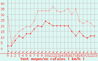 Courbe de la force du vent pour Boltigen