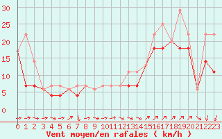 Courbe de la force du vent pour Kinngait