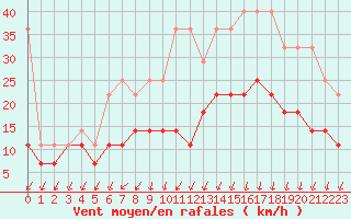 Courbe de la force du vent pour Melle (Be)