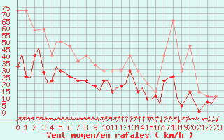 Courbe de la force du vent pour Molde / Aro