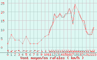 Courbe de la force du vent pour Benson