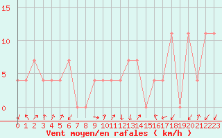 Courbe de la force du vent pour Rauris