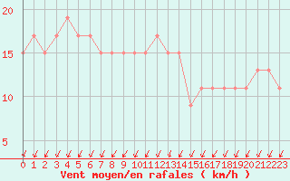 Courbe de la force du vent pour Herstmonceux (UK)