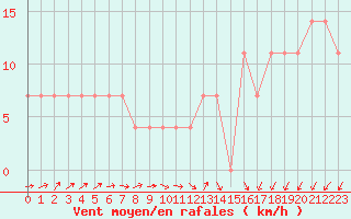 Courbe de la force du vent pour Connaught Airport