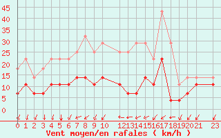 Courbe de la force du vent pour Postojna