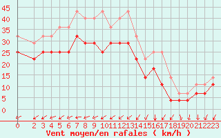 Courbe de la force du vent pour Maseskar