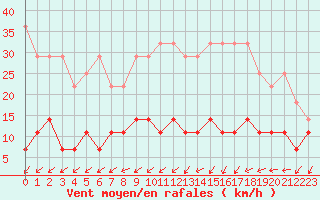 Courbe de la force du vent pour Constance (All)