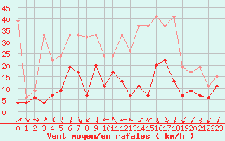 Courbe de la force du vent pour Saint-Prex