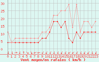 Courbe de la force du vent pour Lahr (All)